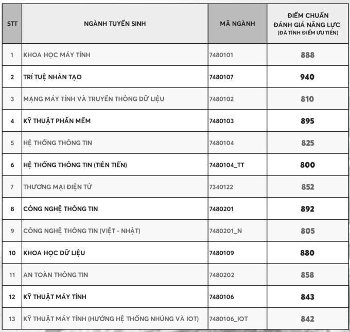 ĐH Công nghệ Thông tin công bố điểm chuẩn đánh giá năng lực